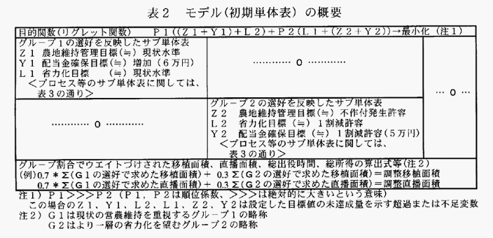 表2:モデル(初期単体表)の概要