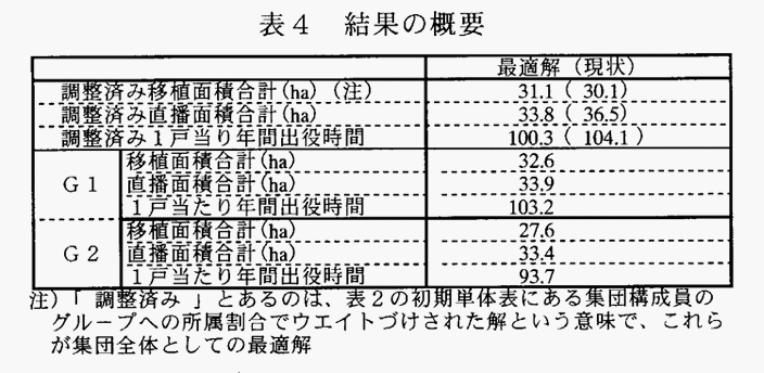 表4:結果の概要