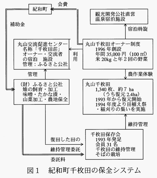 図1
:紀和町千枚田の保全システム