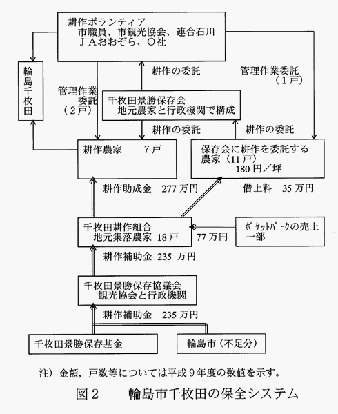 図2
:輪島市千枚田の保全システム