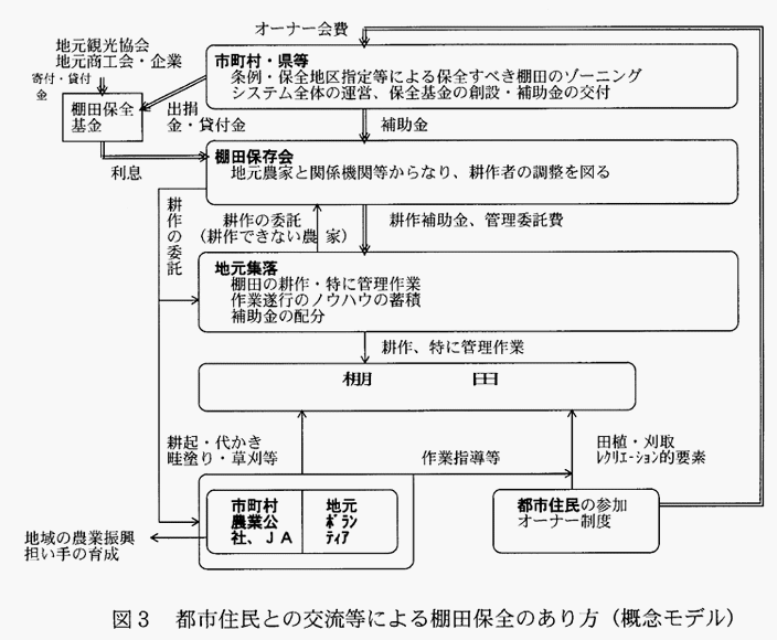 図3
:都市住民との交流による棚田保全のあり方(概念モデル)