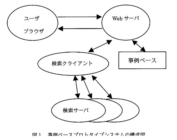 図1:事例ベースプロトタイプシステムの構成図