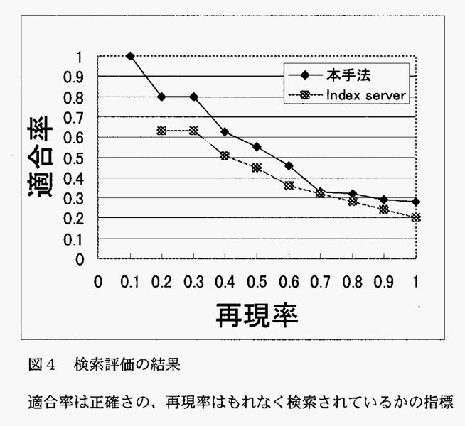 図4:検索評価の結果
適合率は正確さの、再現率はもれなく検索されているかの指標