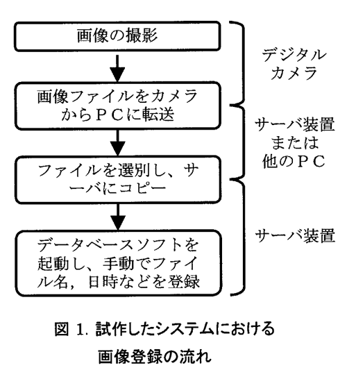 図1:試作したシステムにおける画像登録の流れ