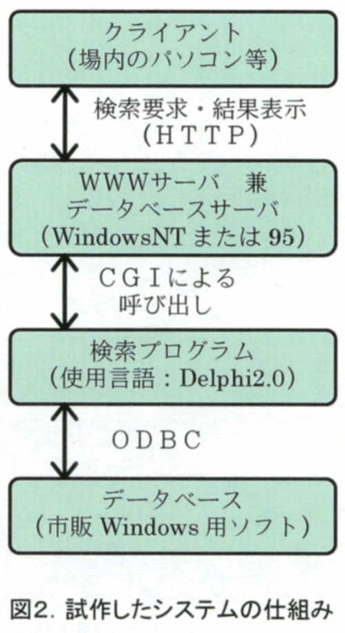 図2:試作したシステムの仕組み