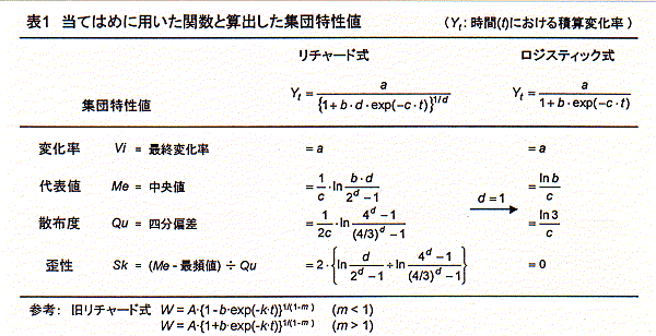 表1.当てはめに用いた関数と算出した集団特性値