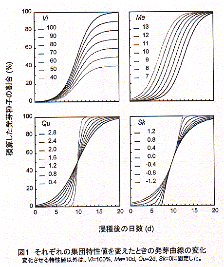 図1.それぞれの集団特性値を変えたときの発芽曲線の変化