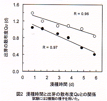 図2.浸種時間と出芽の散布度Quとの関係