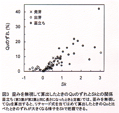 図3.歪みを無視して算出したときのQuのずれとSkとの関係