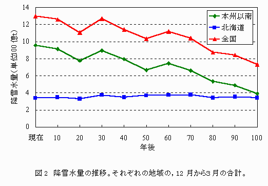 図2.降雪水量の推移。それぞれの地域の、12月から3月の合計。