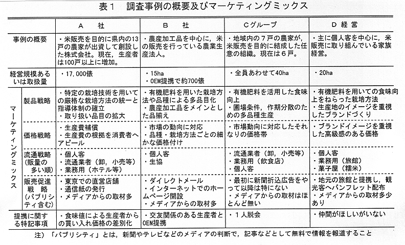 表1.調査事例の概要及びマーケティングミックス