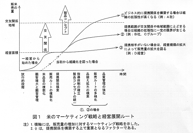 図1.米のマーケティング戦略と経営展開ルート
