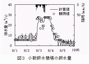 図3.小新排水機場の排水量