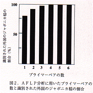 図2.AFLP分析に用いたプライマーペアの数と識別された外国のジャポニカ稲の割合