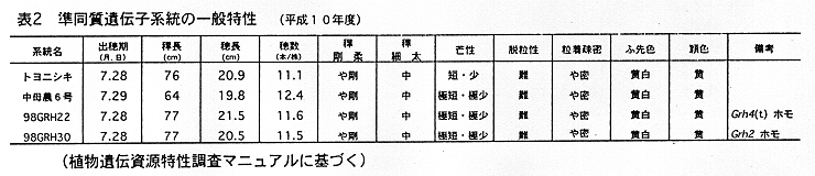 表2.準同質遺伝子系統の一般特性