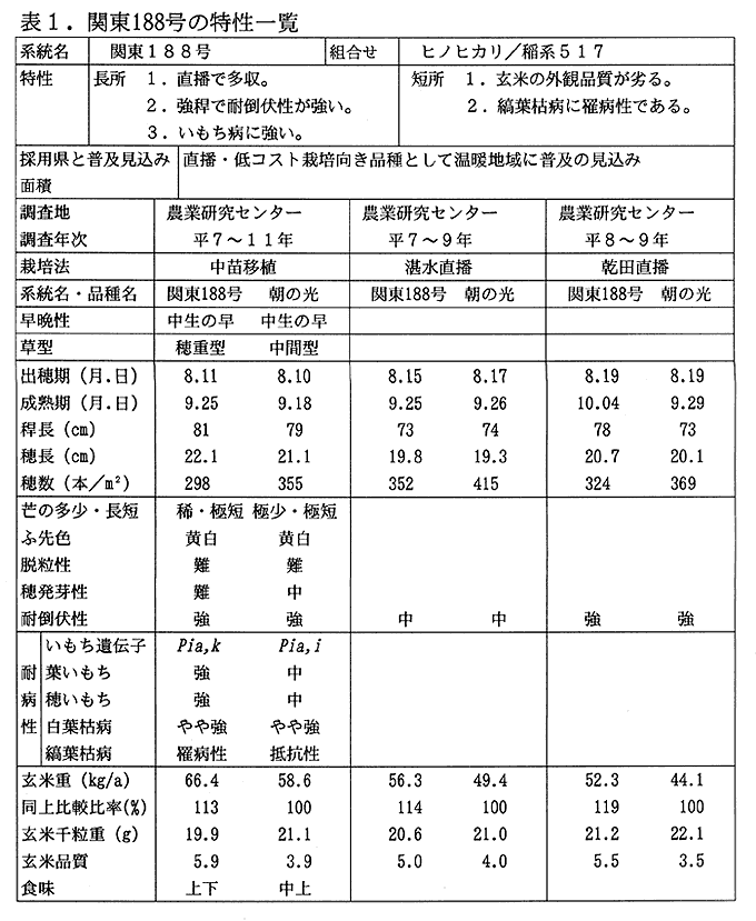 表1 :関東188号の特性一覧 