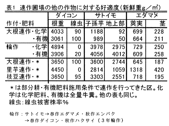 表1:連作圃場の他の作物に対する好適度(新鮮重g/m2)