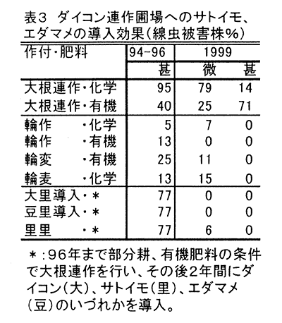 表3:ダイコン連作圃場へのサトイモ、エダマメの導入効果(線虫被害株%)