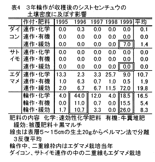 表4:3年輪作が収穫後のシストセンチュウの土壌密度に及ぼす影響