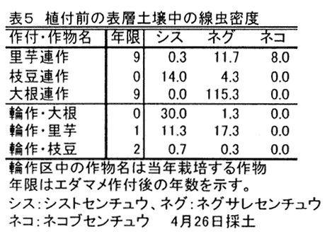 表5:植付前の表層土壌中の線虫密度