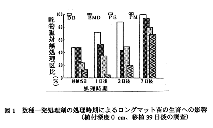 図1:数種一発処理剤の処理時期によるロングマット苗の育成への影響(植付深度0cm、移植39日後の調査) 