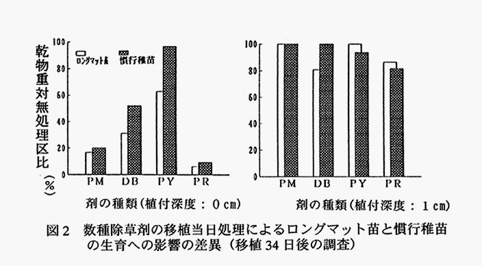 図2:数種除草剤の移植当日処理によるロングマット苗と慣行稚苗の生育への影響の差異(移植34日後の調査)