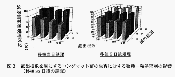 図3:露出根数を異にするロングマット苗の生育に対する数種一発処理剤の影響(移植35日後の調査) 