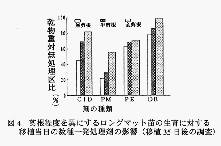 図4:剪根程度を異にするロングマット苗の生育に対する移植当日の数種一発処理剤の影響(移植35日後の調査) 