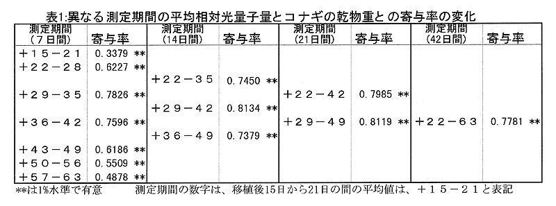 表1:異なる測定期間の平均相対光量子量とコナギの乾物重との寄与率の変化