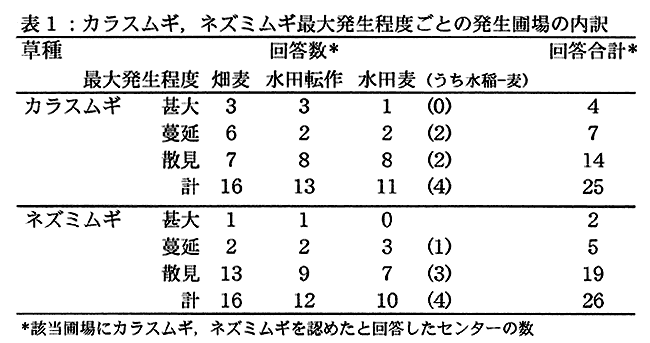 表1:カラスムギ,ネズミムギ最大発生程度ごとの発生圃場の内訳 