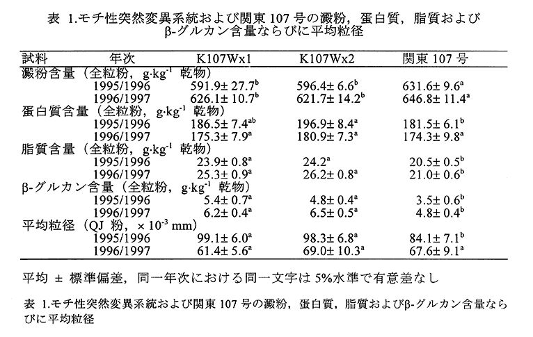 表1.モチ性突然変異系統および関東107号の澱粉,蛋白質,脂質およびβ-グルカン含量ならびに平均粒径