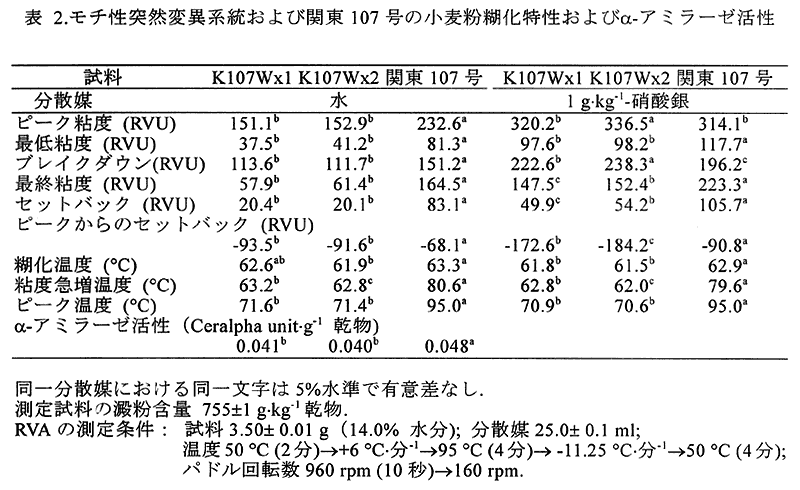 表2.モチ性突然変異系統および関東107号の小麦粉糊化特性およびα-アミラーゼ活性