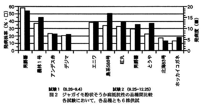 図2:ジャガイモ粉状そうか病抵抗性の品種間比較各試験において,各品種とも6株供試