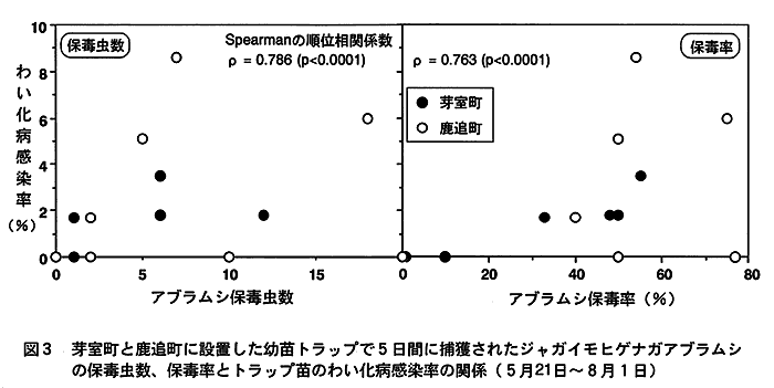 図3:芽室町と鹿追町に設置した幼苗トラップで5日間に捕獲されたジャガイモヒゲナガアブラムシの保毒虫数、保毒率とトラップ苗のわい化病感染率の関係(5月21日～8月1日) 