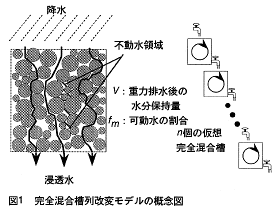 図1:完全混合槽列改変モデルの概念図 