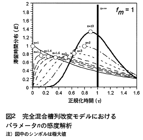 図2:完全混合槽列改変モデルにおけるパラメータnの感度解析注)図中のシンボルは極大値 