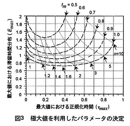 図3:極大値を利用したパラメータの決定