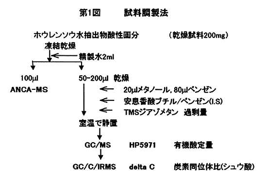 図1:試料調製法 