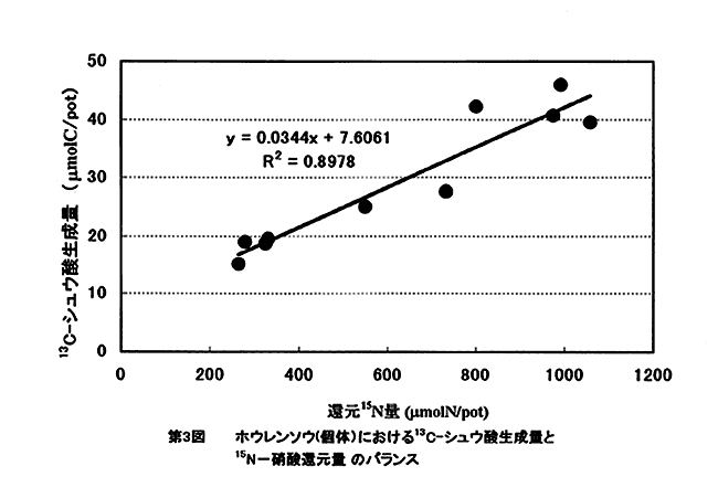 図3: ホウレンソウ(個体)における13C-シュウ酸生成量と15N-硝酸還元量 のバランス