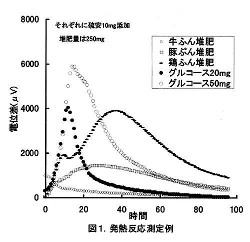 図1:発熱反応測定例 