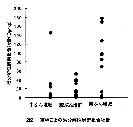 図2:畜種ごとの易分解性炭素化合物量