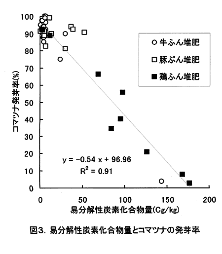 図3:易分解性炭素化合物量とコマツナの発芽率 