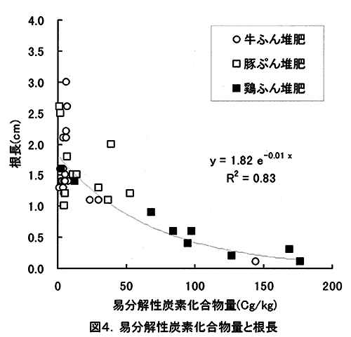 図4:易分解性炭素化合物量と根長 