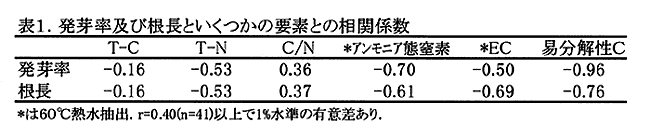 表1:発芽率及び根長といくつかの要素との相関係数 