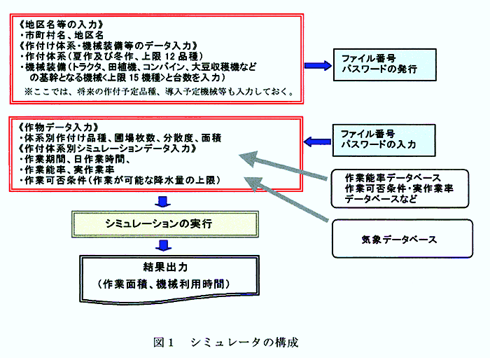 図1:シミュレータの構成 