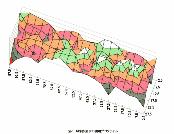 図2均平作業前の圃場プロファイル 