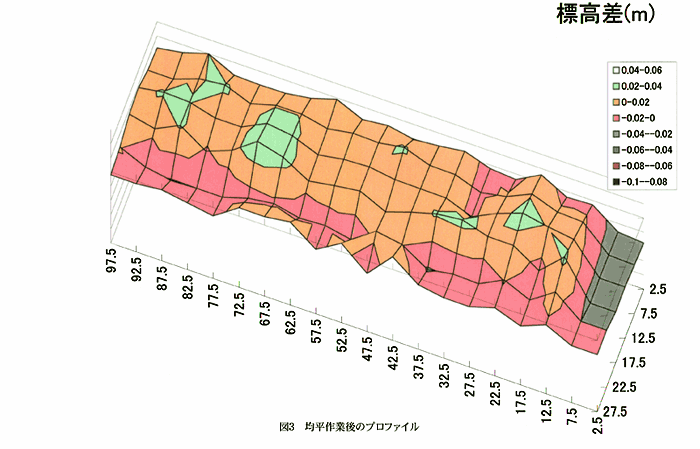 図3均平作業後の圃場プロファイル