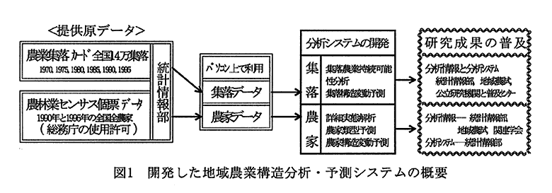 図1:開発した地域農業構造分析・予測システムの概要