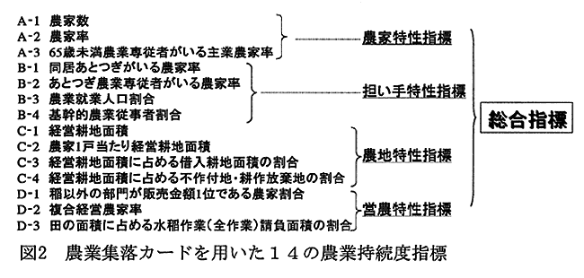 図2:農業集落カードを用いた14の農業持続度指標 