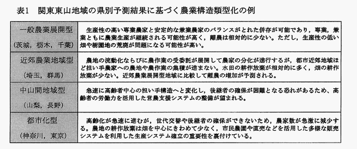 表1:関東東山地域の県別予測結果に基づく農業構造類型化の例 